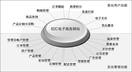 網上商城、電子商務網站網站方案主要功能模塊